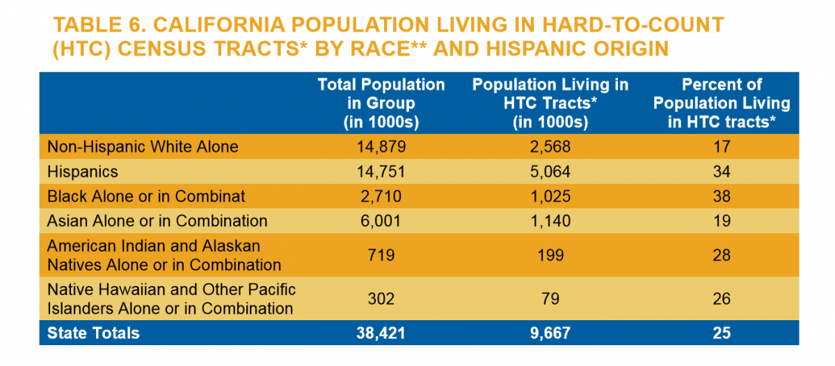 Counting All Californians in the 2020 Census Philanthropy California